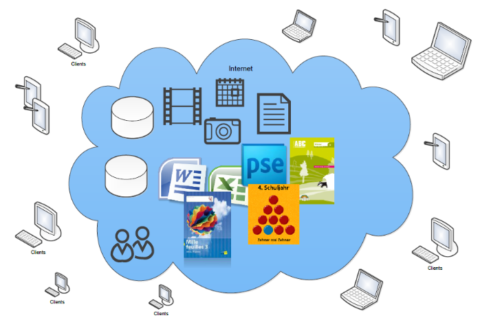 Cloud von Neduca